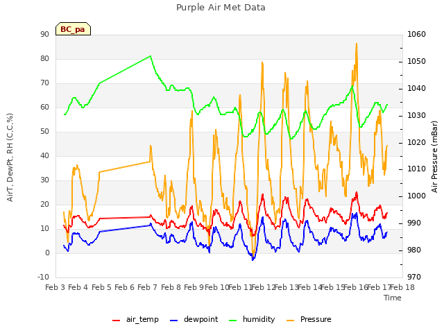 plot of Purple Air Met Data