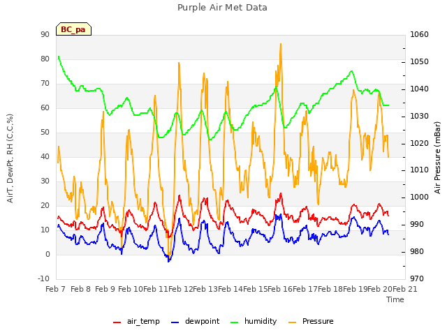 plot of Purple Air Met Data