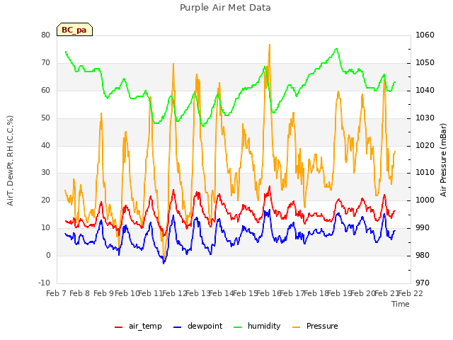 plot of Purple Air Met Data