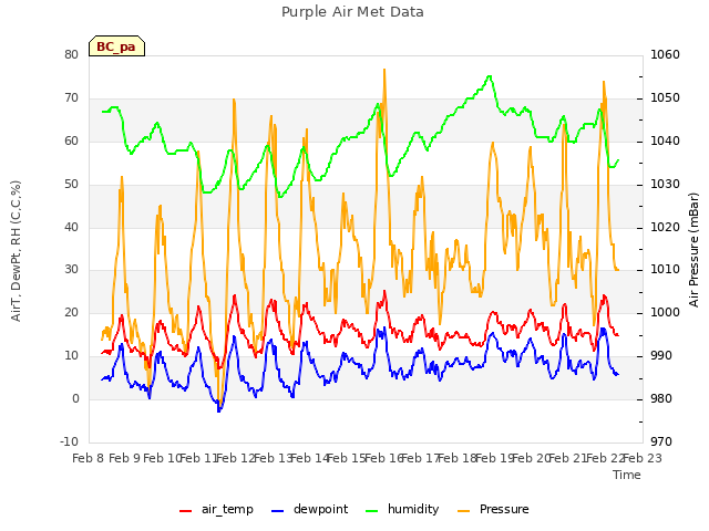 plot of Purple Air Met Data