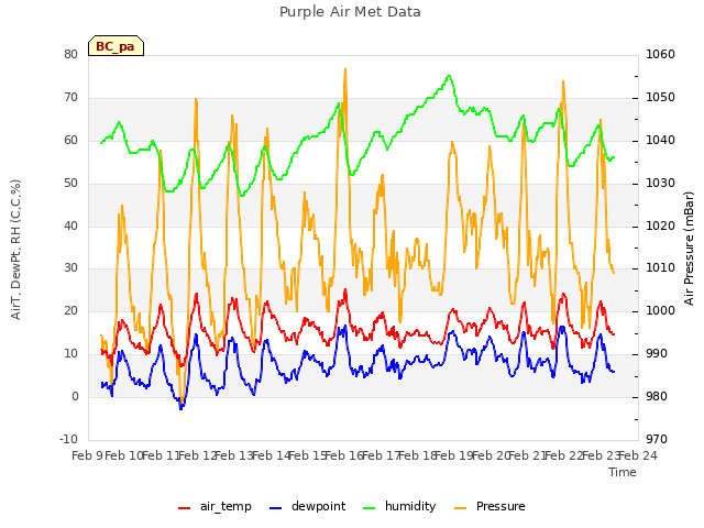 plot of Purple Air Met Data