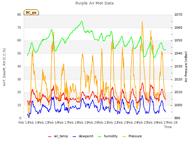 plot of Purple Air Met Data