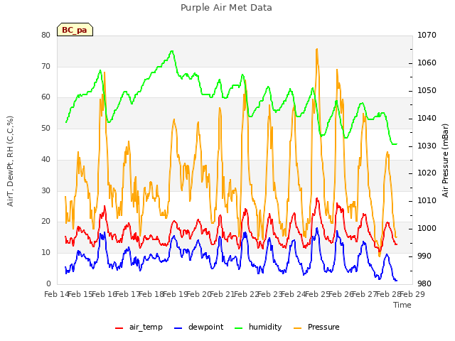 plot of Purple Air Met Data