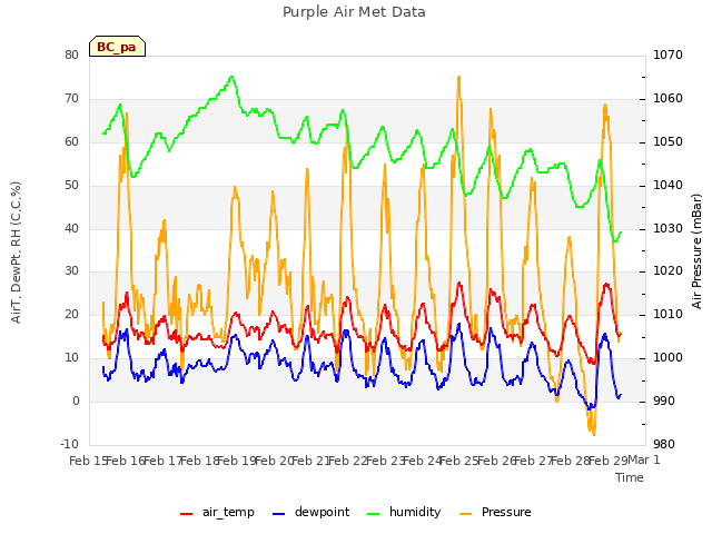 plot of Purple Air Met Data