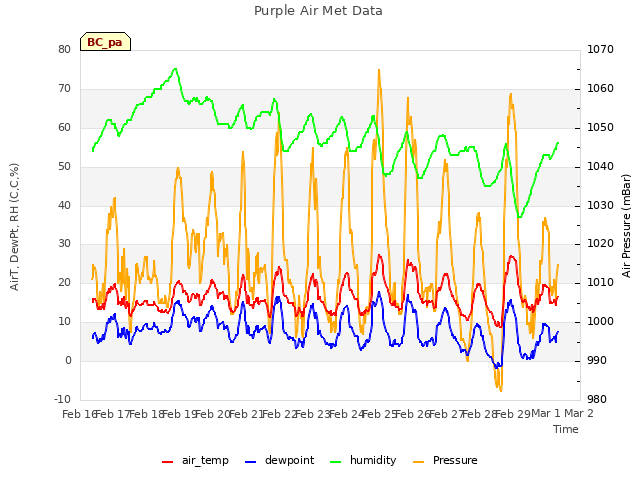 plot of Purple Air Met Data