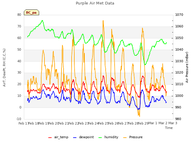 plot of Purple Air Met Data