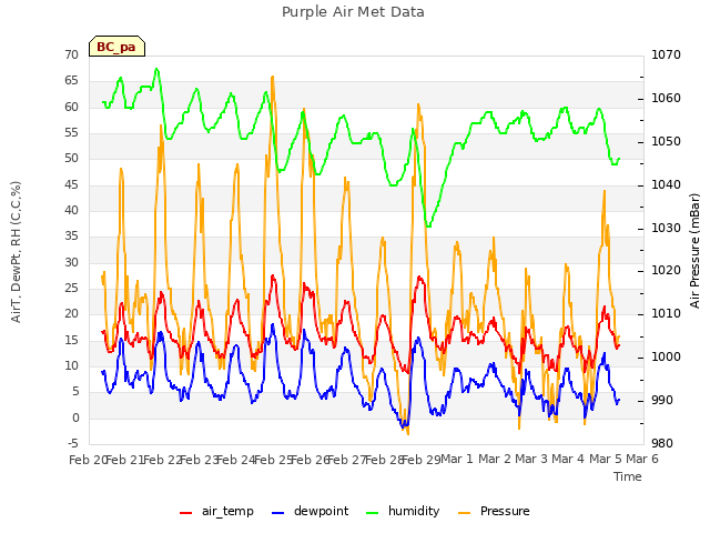 plot of Purple Air Met Data