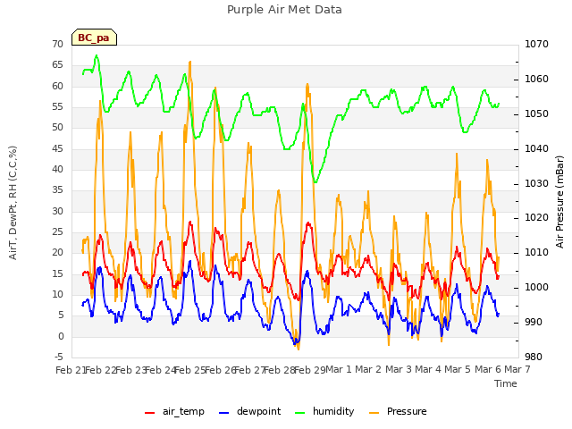 plot of Purple Air Met Data