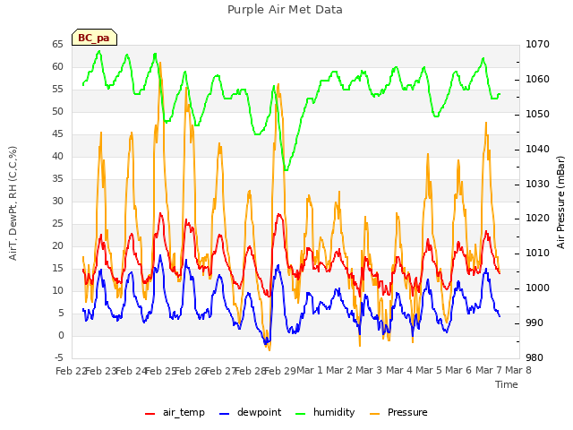 plot of Purple Air Met Data