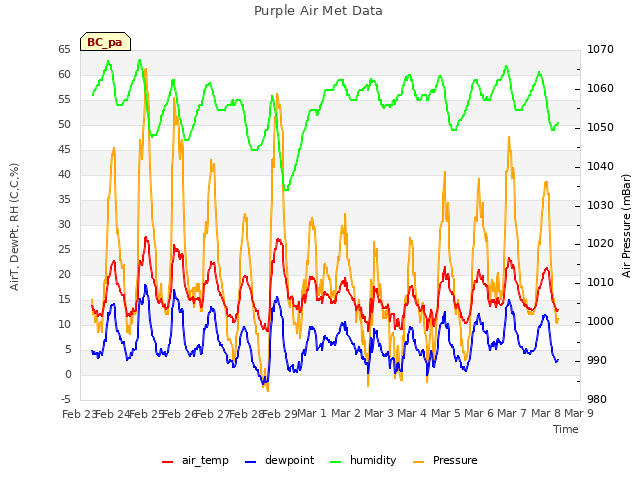 plot of Purple Air Met Data