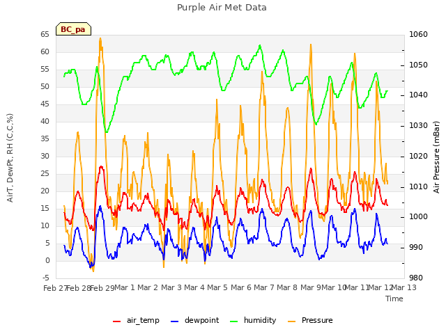 plot of Purple Air Met Data