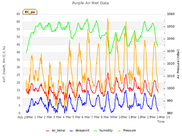 plot of Purple Air Met Data