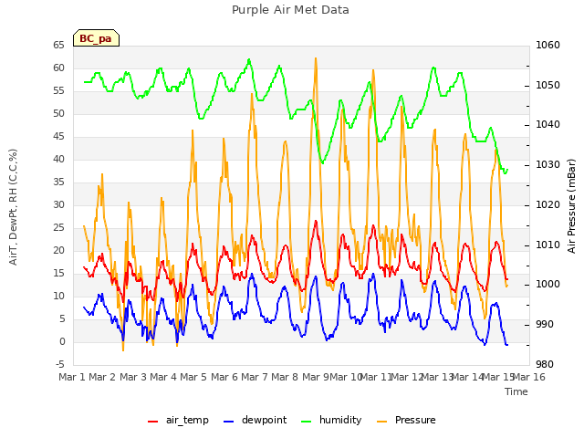 plot of Purple Air Met Data