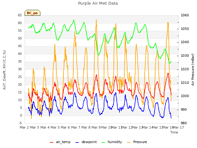 plot of Purple Air Met Data