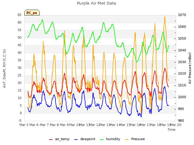 plot of Purple Air Met Data