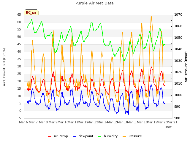 plot of Purple Air Met Data