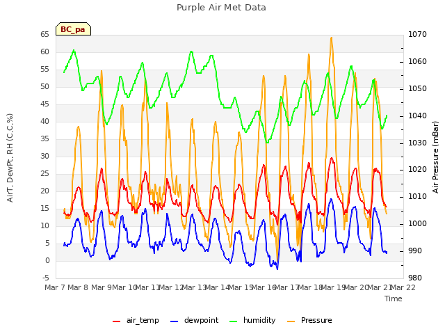 plot of Purple Air Met Data