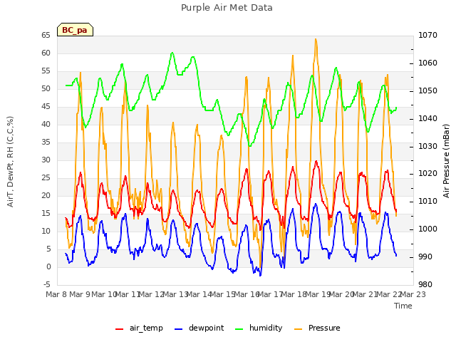 plot of Purple Air Met Data