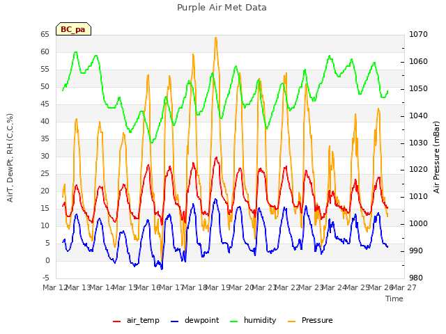 plot of Purple Air Met Data