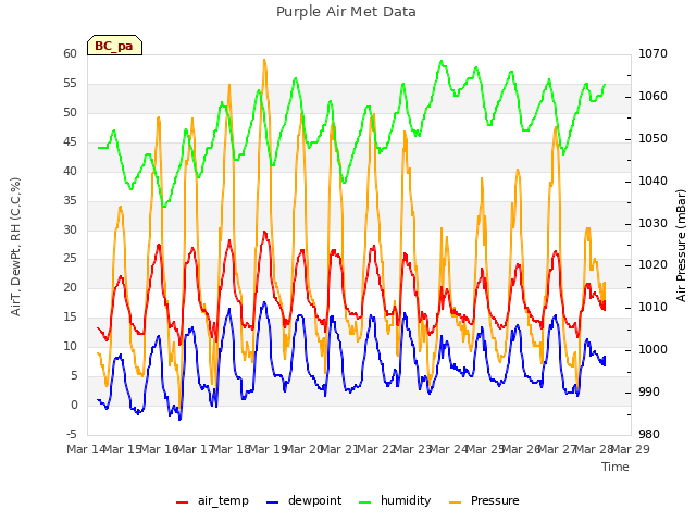 plot of Purple Air Met Data