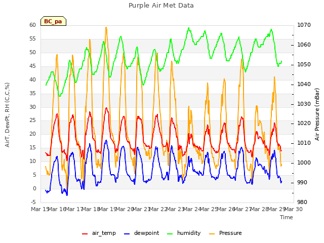 plot of Purple Air Met Data