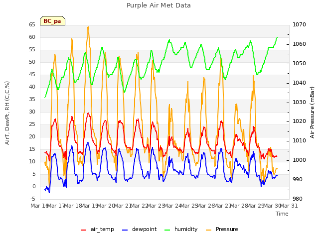 plot of Purple Air Met Data