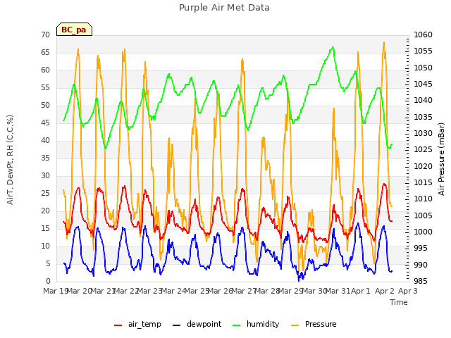 plot of Purple Air Met Data