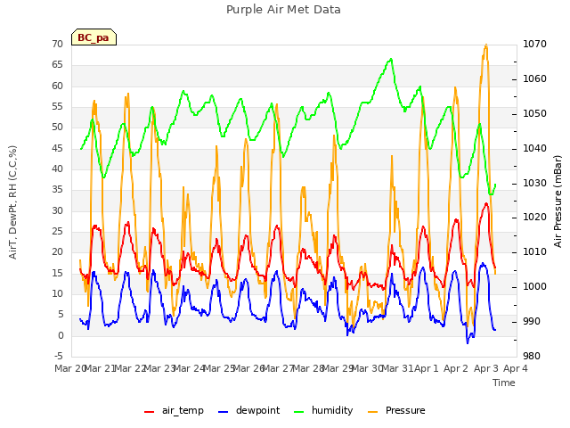 plot of Purple Air Met Data