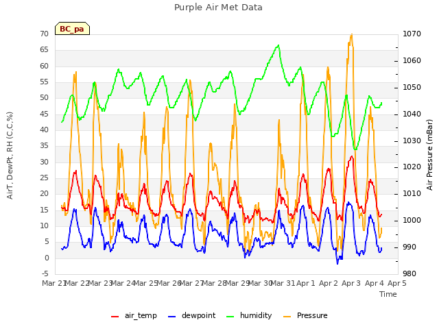 plot of Purple Air Met Data