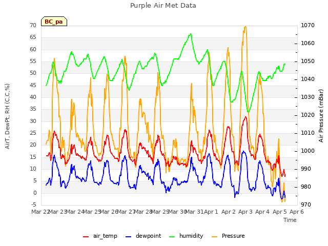 plot of Purple Air Met Data