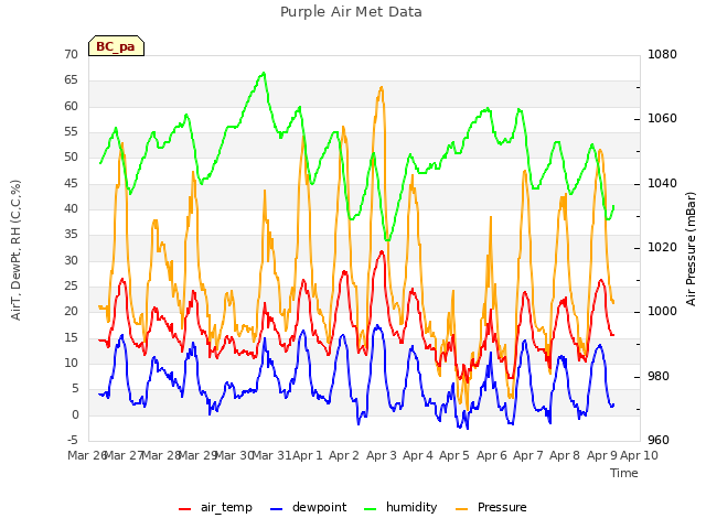 plot of Purple Air Met Data