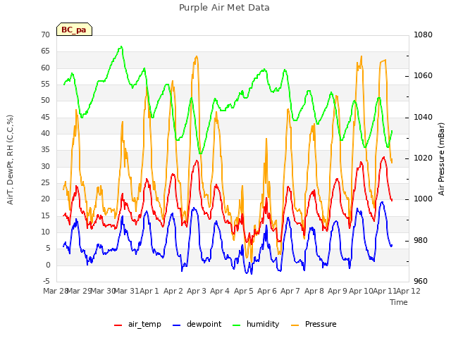 plot of Purple Air Met Data