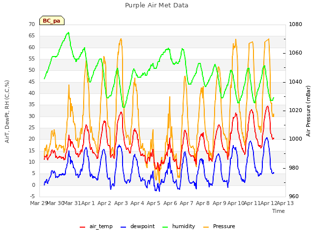 plot of Purple Air Met Data