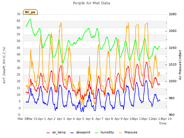 plot of Purple Air Met Data