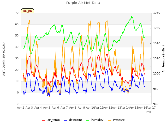 plot of Purple Air Met Data