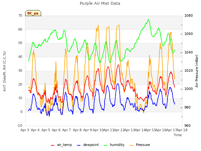 plot of Purple Air Met Data