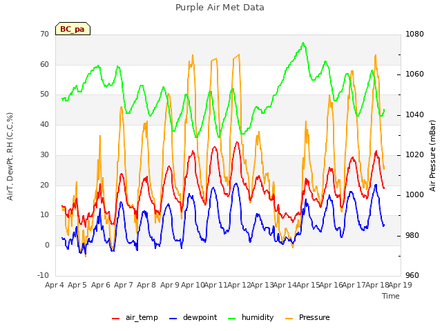 plot of Purple Air Met Data