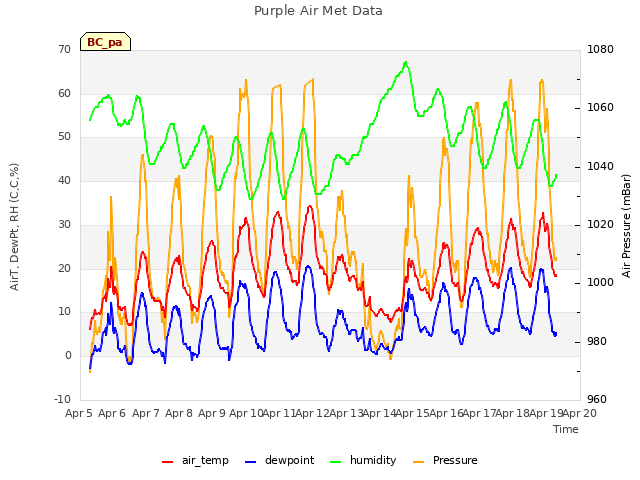 plot of Purple Air Met Data