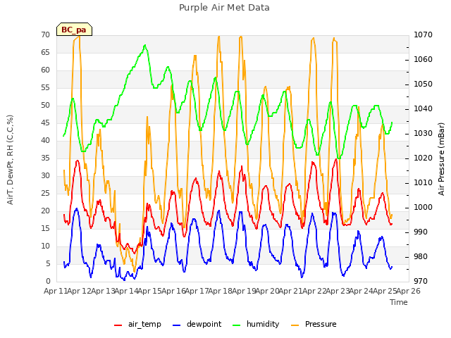 plot of Purple Air Met Data