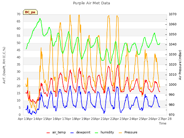 plot of Purple Air Met Data