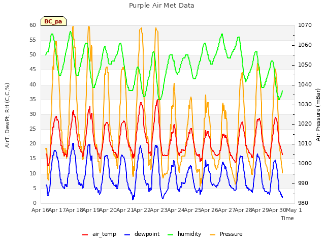 plot of Purple Air Met Data