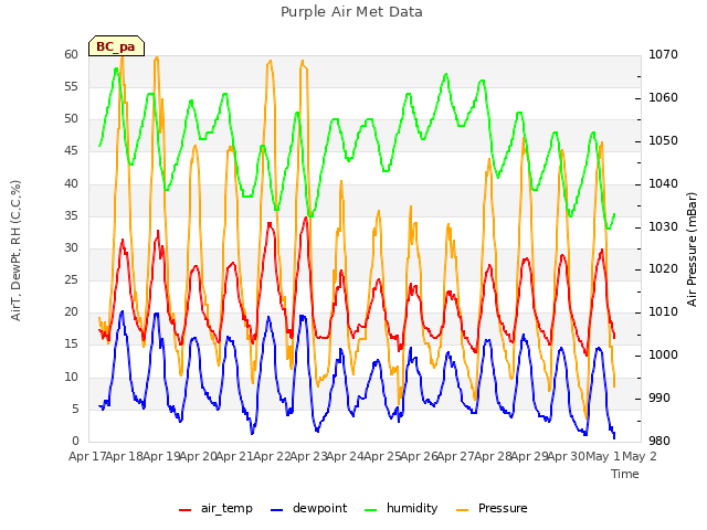 plot of Purple Air Met Data