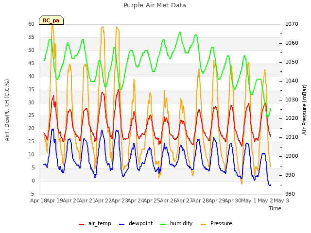 plot of Purple Air Met Data