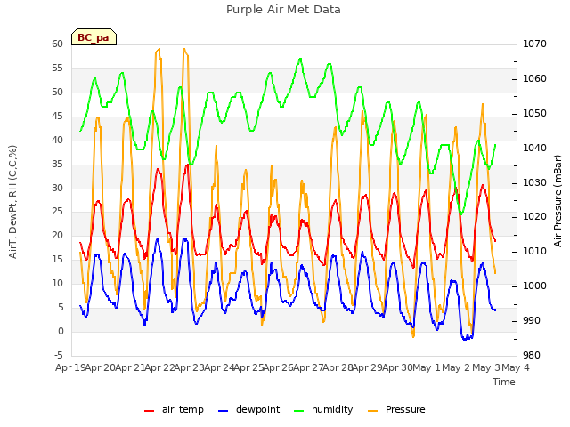 plot of Purple Air Met Data