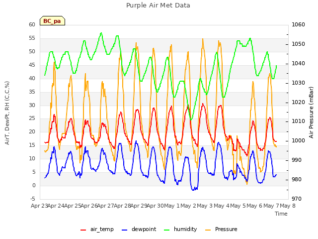 plot of Purple Air Met Data