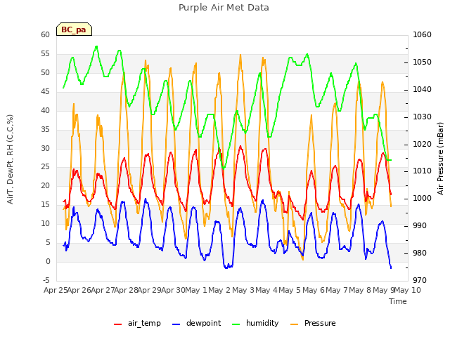 plot of Purple Air Met Data