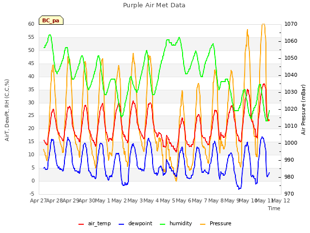 plot of Purple Air Met Data