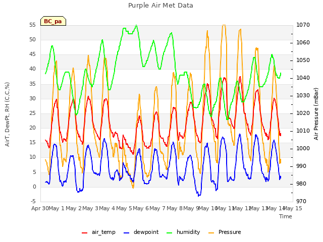 plot of Purple Air Met Data