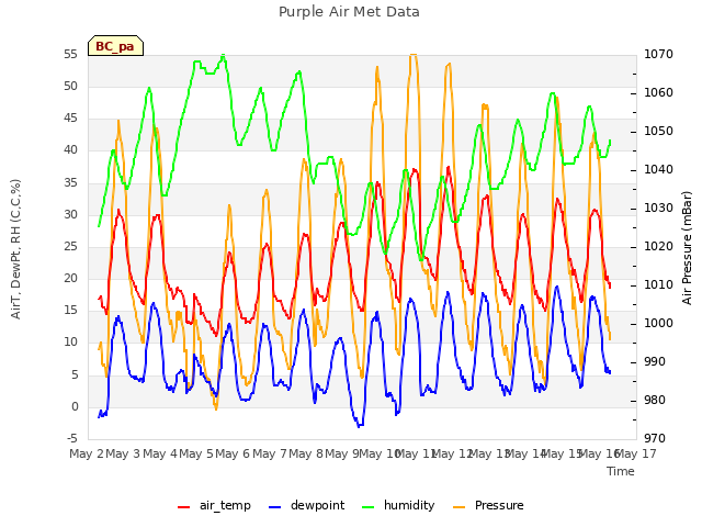 plot of Purple Air Met Data