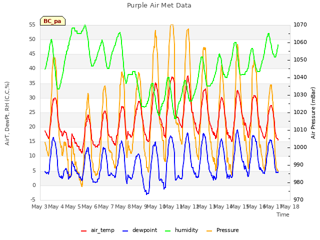 plot of Purple Air Met Data